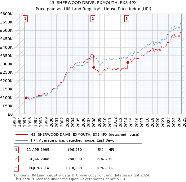 43, SHERWOOD DRIVE, EXMOUTH, EX8 4PX: Price paid vs HM Land Registry's House Price Index