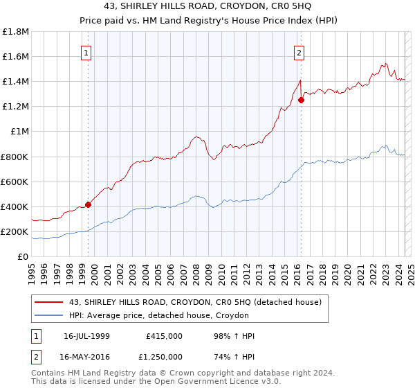 43, SHIRLEY HILLS ROAD, CROYDON, CR0 5HQ: Price paid vs HM Land Registry's House Price Index