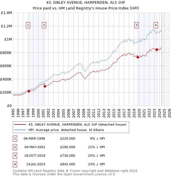 43, SIBLEY AVENUE, HARPENDEN, AL5 1HF: Price paid vs HM Land Registry's House Price Index