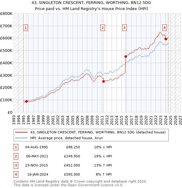 43, SINGLETON CRESCENT, FERRING, WORTHING, BN12 5DG: Price paid vs HM Land Registry's House Price Index