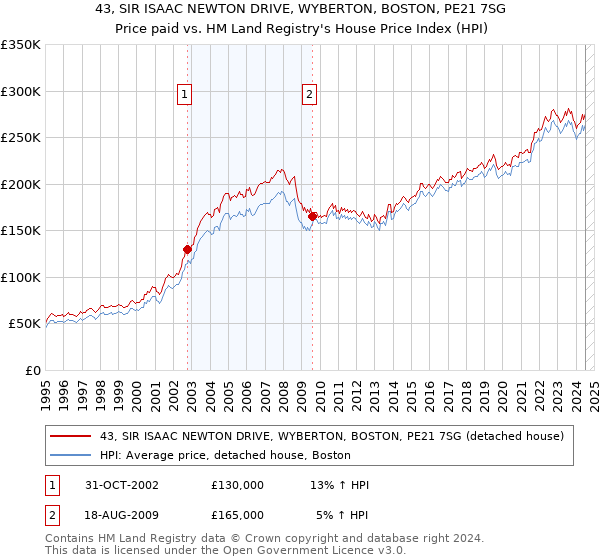 43, SIR ISAAC NEWTON DRIVE, WYBERTON, BOSTON, PE21 7SG: Price paid vs HM Land Registry's House Price Index