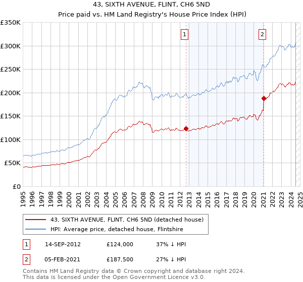 43, SIXTH AVENUE, FLINT, CH6 5ND: Price paid vs HM Land Registry's House Price Index