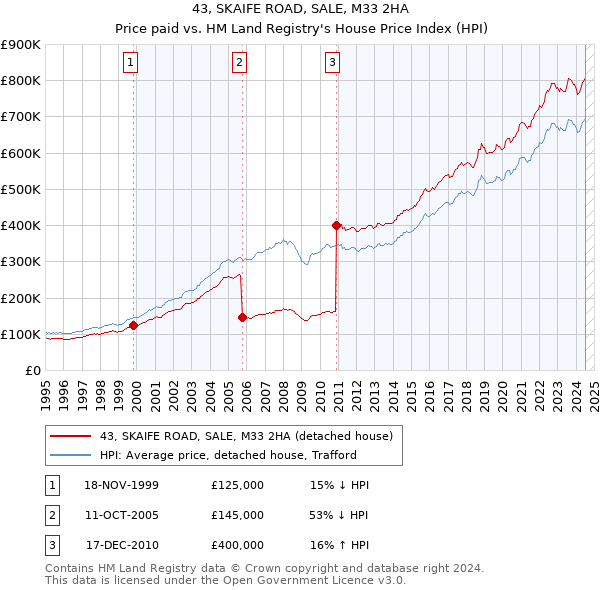 43, SKAIFE ROAD, SALE, M33 2HA: Price paid vs HM Land Registry's House Price Index