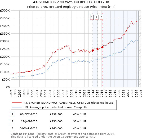 43, SKOMER ISLAND WAY, CAERPHILLY, CF83 2DB: Price paid vs HM Land Registry's House Price Index