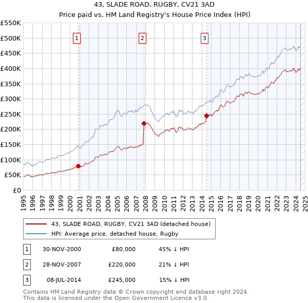 43, SLADE ROAD, RUGBY, CV21 3AD: Price paid vs HM Land Registry's House Price Index