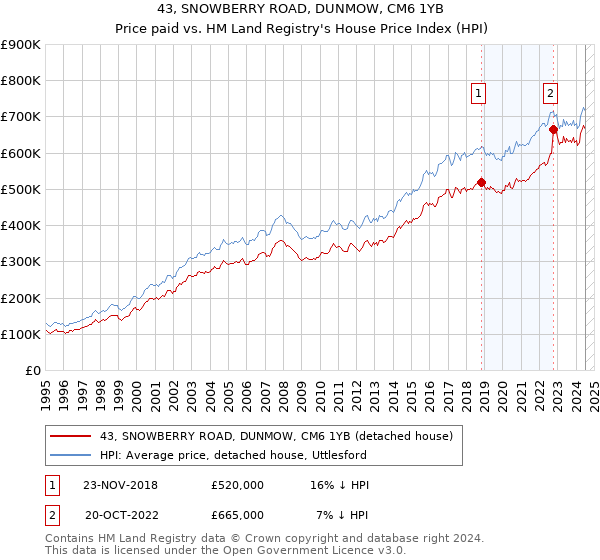 43, SNOWBERRY ROAD, DUNMOW, CM6 1YB: Price paid vs HM Land Registry's House Price Index