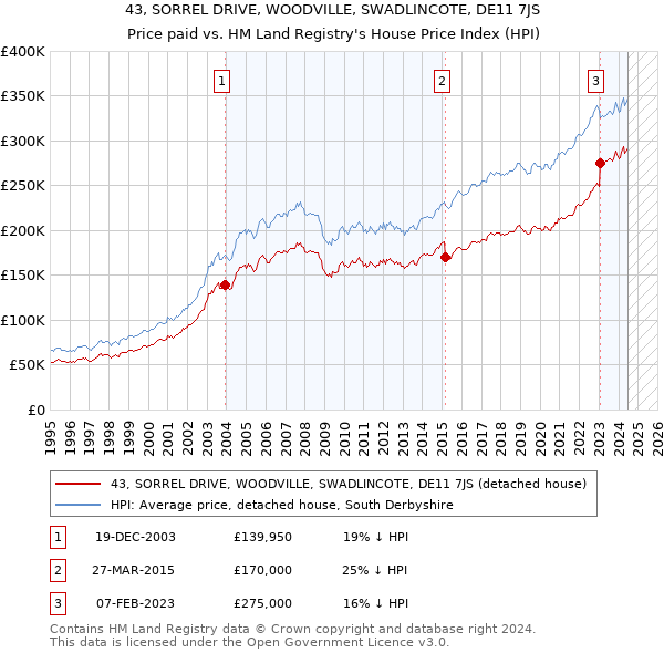 43, SORREL DRIVE, WOODVILLE, SWADLINCOTE, DE11 7JS: Price paid vs HM Land Registry's House Price Index