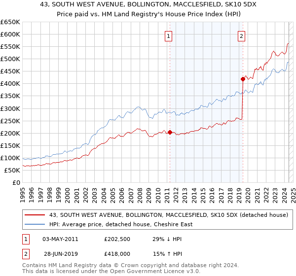 43, SOUTH WEST AVENUE, BOLLINGTON, MACCLESFIELD, SK10 5DX: Price paid vs HM Land Registry's House Price Index