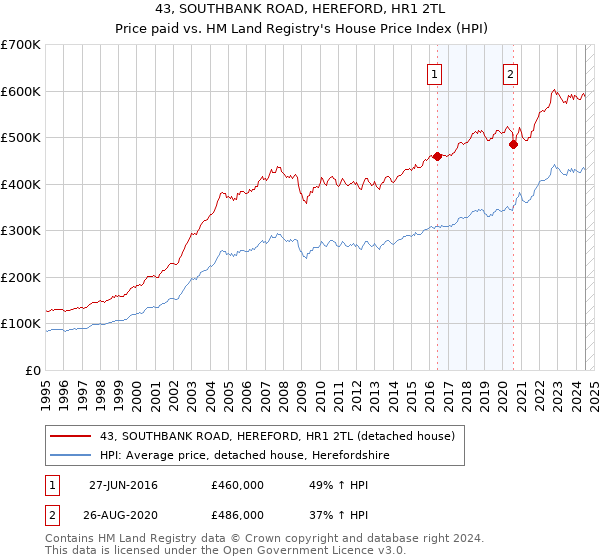 43, SOUTHBANK ROAD, HEREFORD, HR1 2TL: Price paid vs HM Land Registry's House Price Index