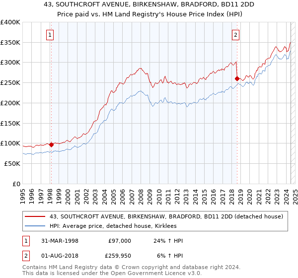 43, SOUTHCROFT AVENUE, BIRKENSHAW, BRADFORD, BD11 2DD: Price paid vs HM Land Registry's House Price Index