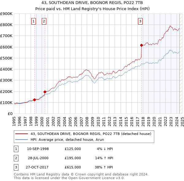 43, SOUTHDEAN DRIVE, BOGNOR REGIS, PO22 7TB: Price paid vs HM Land Registry's House Price Index