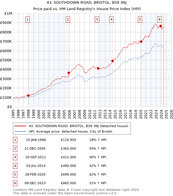 43, SOUTHDOWN ROAD, BRISTOL, BS9 3NJ: Price paid vs HM Land Registry's House Price Index