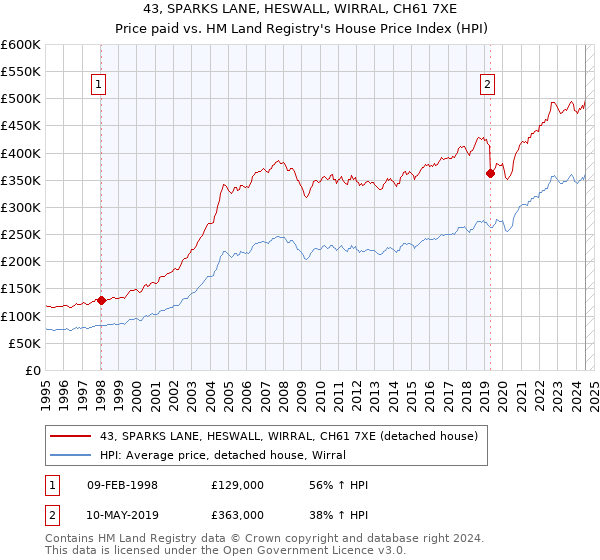 43, SPARKS LANE, HESWALL, WIRRAL, CH61 7XE: Price paid vs HM Land Registry's House Price Index