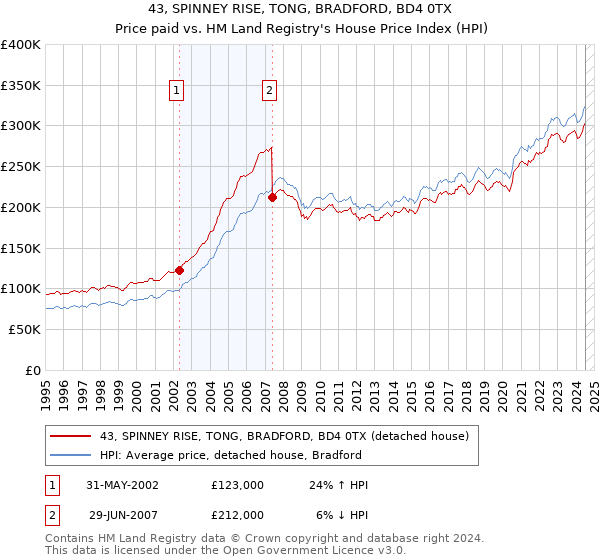 43, SPINNEY RISE, TONG, BRADFORD, BD4 0TX: Price paid vs HM Land Registry's House Price Index