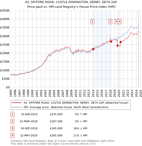 43, SPITFIRE ROAD, CASTLE DONINGTON, DERBY, DE74 2AP: Price paid vs HM Land Registry's House Price Index