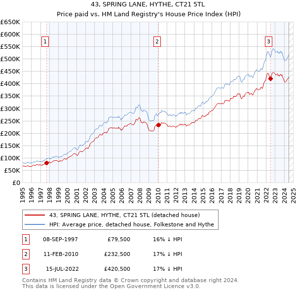 43, SPRING LANE, HYTHE, CT21 5TL: Price paid vs HM Land Registry's House Price Index