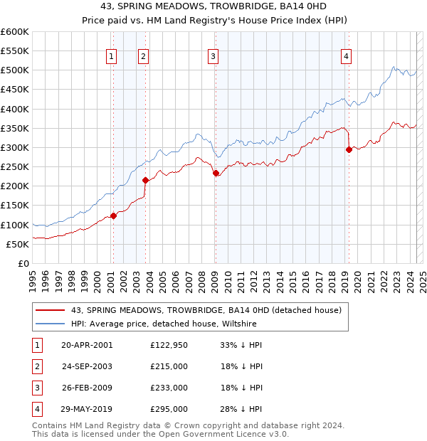 43, SPRING MEADOWS, TROWBRIDGE, BA14 0HD: Price paid vs HM Land Registry's House Price Index