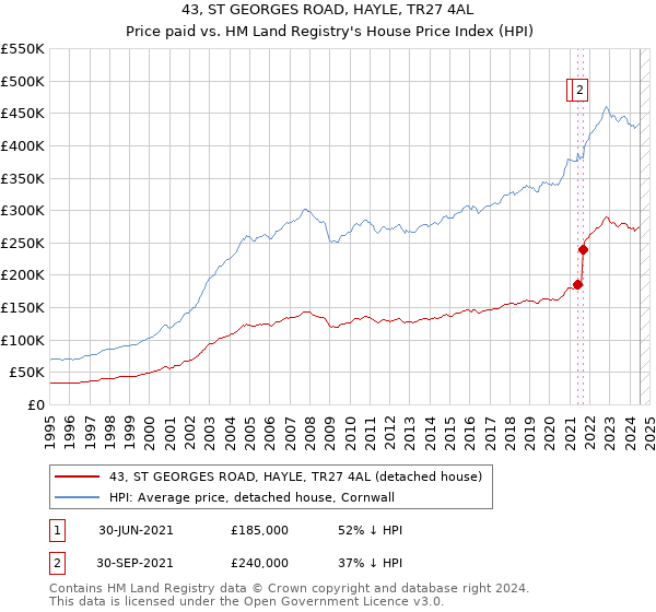 43, ST GEORGES ROAD, HAYLE, TR27 4AL: Price paid vs HM Land Registry's House Price Index