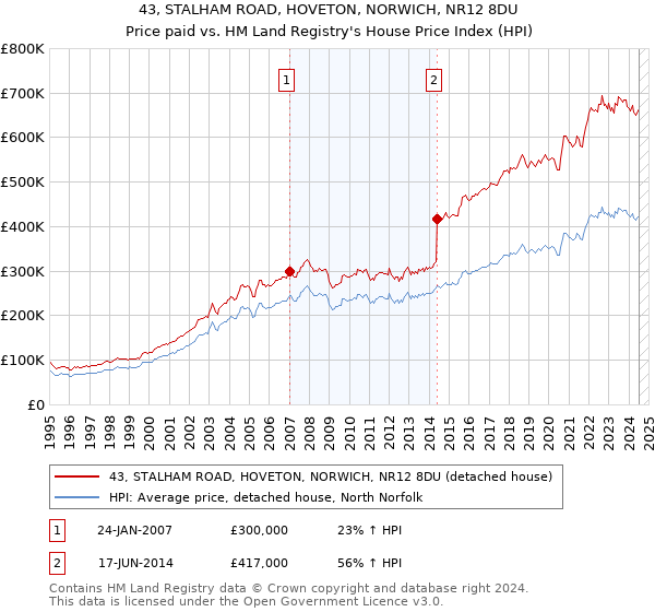 43, STALHAM ROAD, HOVETON, NORWICH, NR12 8DU: Price paid vs HM Land Registry's House Price Index