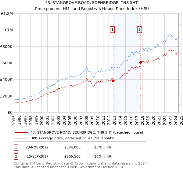 43, STANGROVE ROAD, EDENBRIDGE, TN8 5HT: Price paid vs HM Land Registry's House Price Index