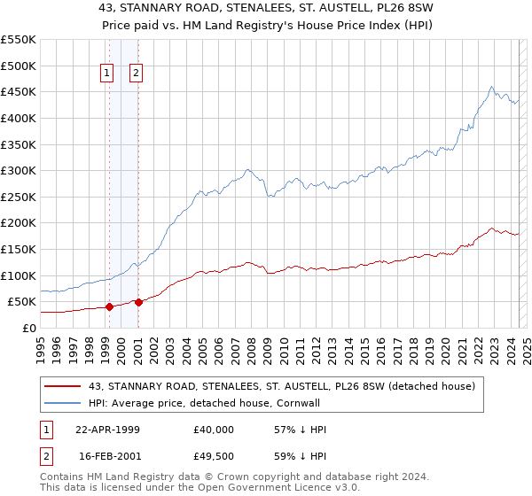 43, STANNARY ROAD, STENALEES, ST. AUSTELL, PL26 8SW: Price paid vs HM Land Registry's House Price Index