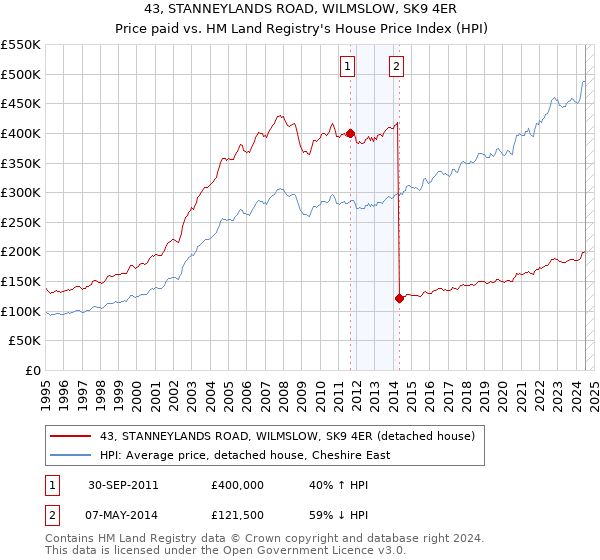 43, STANNEYLANDS ROAD, WILMSLOW, SK9 4ER: Price paid vs HM Land Registry's House Price Index