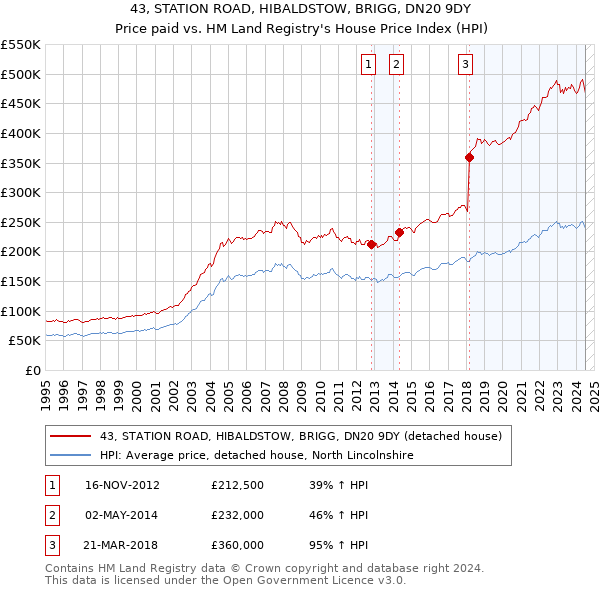 43, STATION ROAD, HIBALDSTOW, BRIGG, DN20 9DY: Price paid vs HM Land Registry's House Price Index