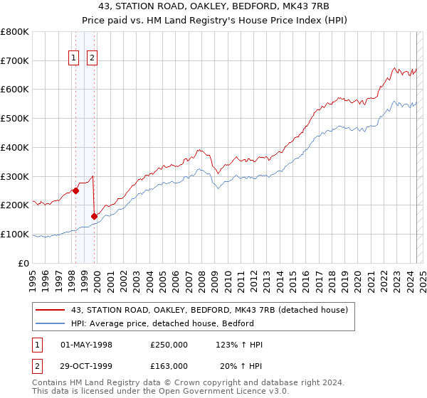 43, STATION ROAD, OAKLEY, BEDFORD, MK43 7RB: Price paid vs HM Land Registry's House Price Index