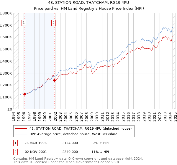 43, STATION ROAD, THATCHAM, RG19 4PU: Price paid vs HM Land Registry's House Price Index