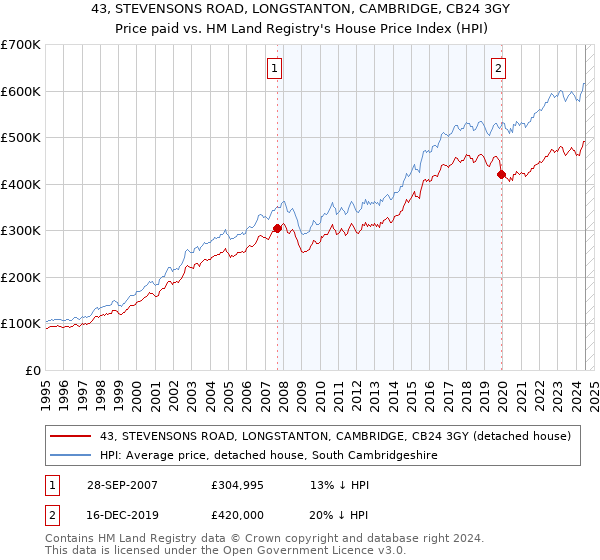 43, STEVENSONS ROAD, LONGSTANTON, CAMBRIDGE, CB24 3GY: Price paid vs HM Land Registry's House Price Index