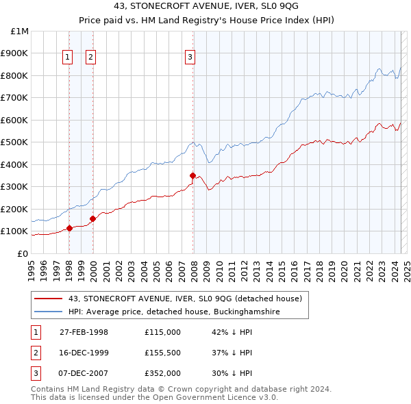 43, STONECROFT AVENUE, IVER, SL0 9QG: Price paid vs HM Land Registry's House Price Index