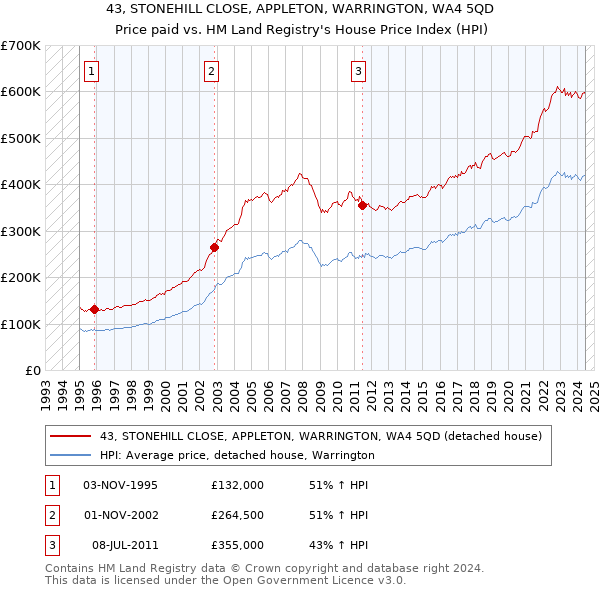 43, STONEHILL CLOSE, APPLETON, WARRINGTON, WA4 5QD: Price paid vs HM Land Registry's House Price Index