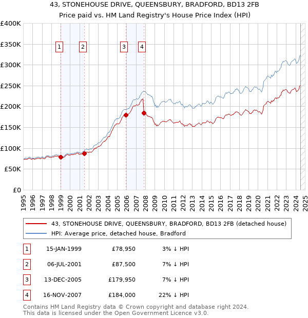 43, STONEHOUSE DRIVE, QUEENSBURY, BRADFORD, BD13 2FB: Price paid vs HM Land Registry's House Price Index