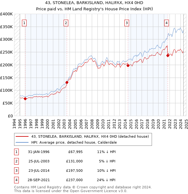 43, STONELEA, BARKISLAND, HALIFAX, HX4 0HD: Price paid vs HM Land Registry's House Price Index