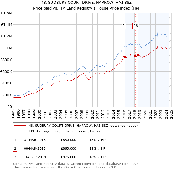 43, SUDBURY COURT DRIVE, HARROW, HA1 3SZ: Price paid vs HM Land Registry's House Price Index