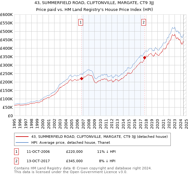 43, SUMMERFIELD ROAD, CLIFTONVILLE, MARGATE, CT9 3JJ: Price paid vs HM Land Registry's House Price Index