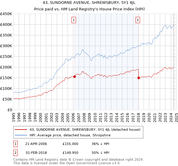 43, SUNDORNE AVENUE, SHREWSBURY, SY1 4JL: Price paid vs HM Land Registry's House Price Index