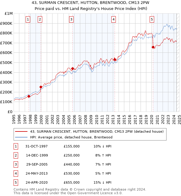 43, SURMAN CRESCENT, HUTTON, BRENTWOOD, CM13 2PW: Price paid vs HM Land Registry's House Price Index