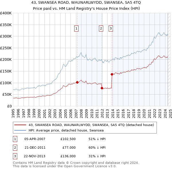 43, SWANSEA ROAD, WAUNARLWYDD, SWANSEA, SA5 4TQ: Price paid vs HM Land Registry's House Price Index