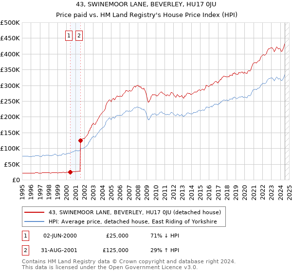 43, SWINEMOOR LANE, BEVERLEY, HU17 0JU: Price paid vs HM Land Registry's House Price Index