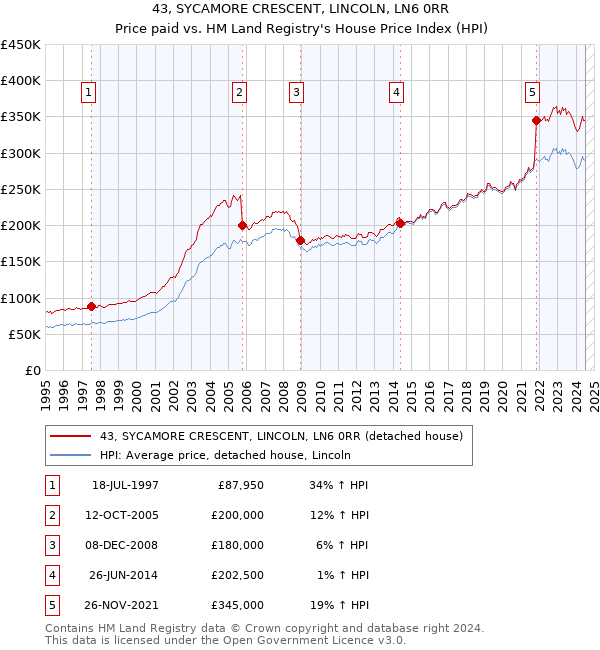 43, SYCAMORE CRESCENT, LINCOLN, LN6 0RR: Price paid vs HM Land Registry's House Price Index