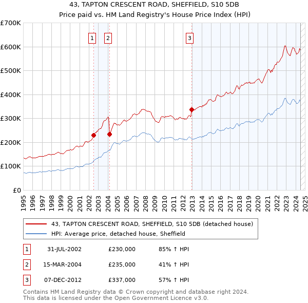 43, TAPTON CRESCENT ROAD, SHEFFIELD, S10 5DB: Price paid vs HM Land Registry's House Price Index