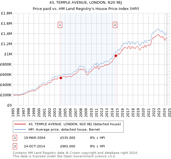 43, TEMPLE AVENUE, LONDON, N20 9EJ: Price paid vs HM Land Registry's House Price Index