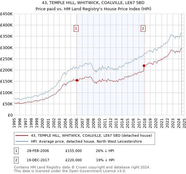 43, TEMPLE HILL, WHITWICK, COALVILLE, LE67 5BD: Price paid vs HM Land Registry's House Price Index