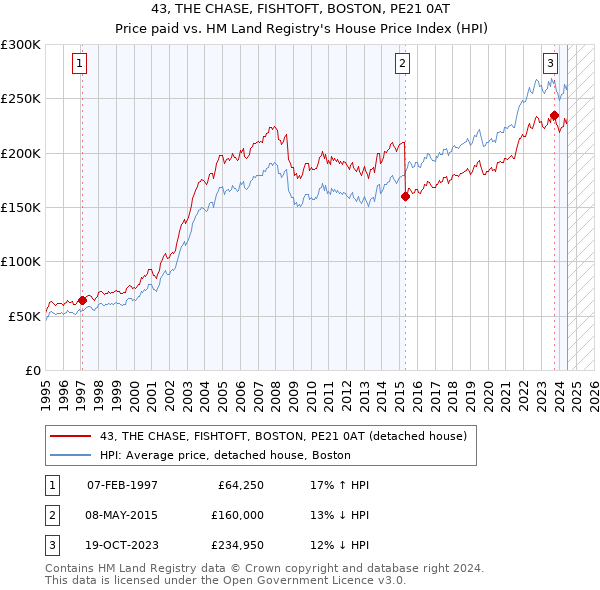 43, THE CHASE, FISHTOFT, BOSTON, PE21 0AT: Price paid vs HM Land Registry's House Price Index