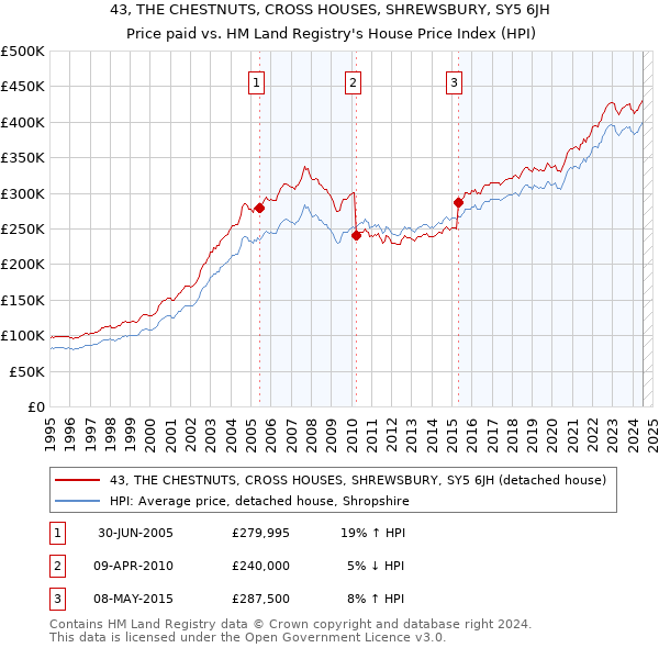 43, THE CHESTNUTS, CROSS HOUSES, SHREWSBURY, SY5 6JH: Price paid vs HM Land Registry's House Price Index