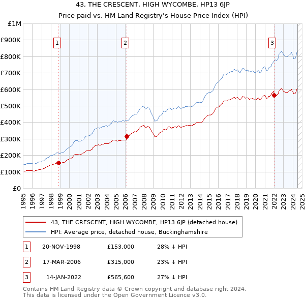 43, THE CRESCENT, HIGH WYCOMBE, HP13 6JP: Price paid vs HM Land Registry's House Price Index