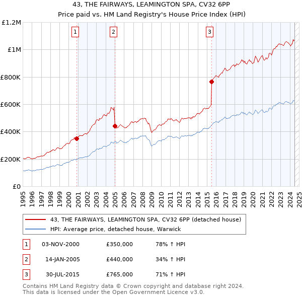 43, THE FAIRWAYS, LEAMINGTON SPA, CV32 6PP: Price paid vs HM Land Registry's House Price Index