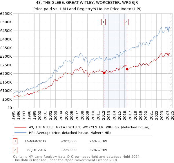 43, THE GLEBE, GREAT WITLEY, WORCESTER, WR6 6JR: Price paid vs HM Land Registry's House Price Index