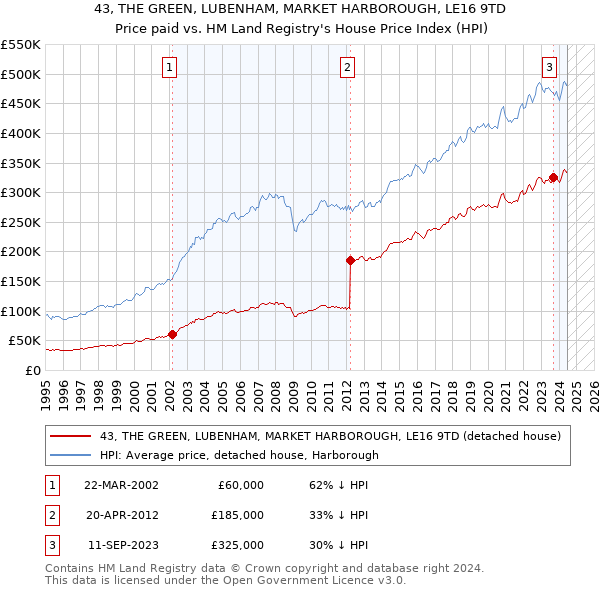 43, THE GREEN, LUBENHAM, MARKET HARBOROUGH, LE16 9TD: Price paid vs HM Land Registry's House Price Index